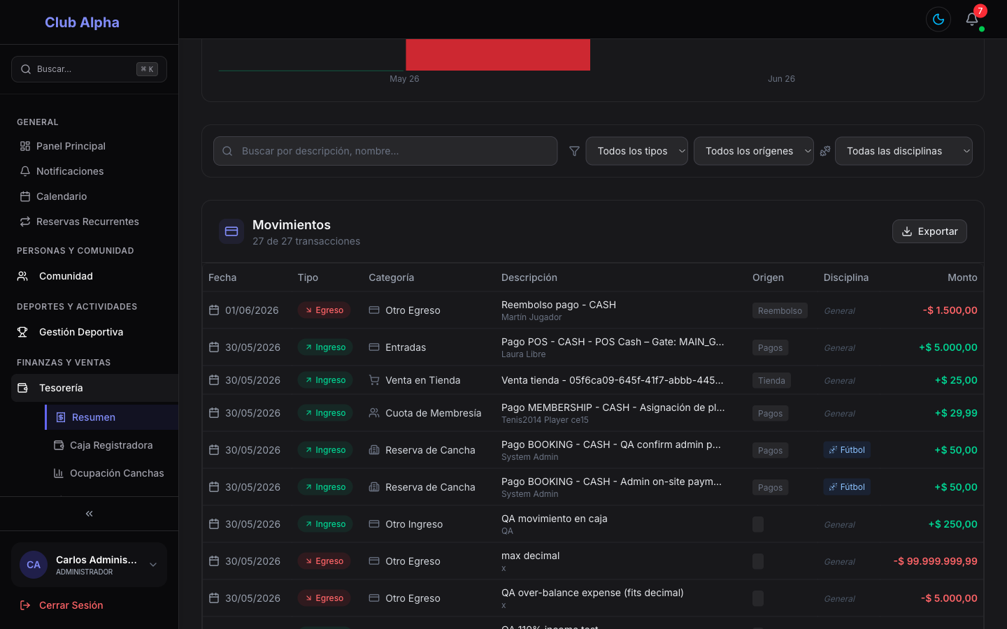 Dashboard financiero de Tesorería en Club Pulse con ingresos, egresos y métricas del mes.